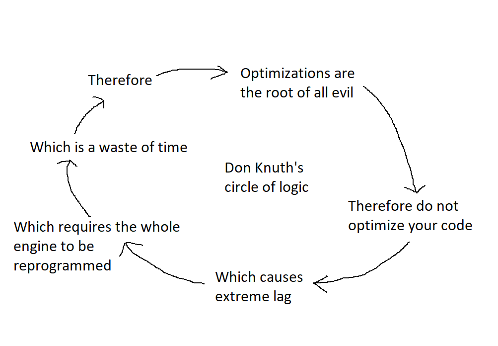 don knuth's circle of logic.png